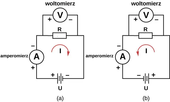 Rysunek przedstawia schemat urządzenia z rezystorem w obwodzie oraz amperomierzem i woltomierzem włączonymi do układu. Bateria działa jako źródło prądu. Na lewym rysunku prąd płynie zgodnie z ruchem wskazówek zegara, na prawym prąd płynie w kierunku przeciwnym do ruchu wskazówek zegara. 