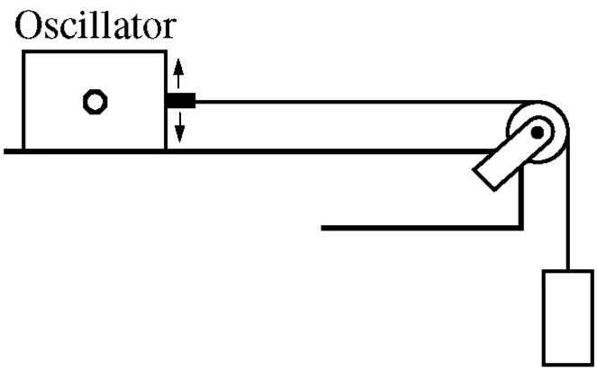An oscillator is set on a table that has a pulley on one end. This oscillator is connected by a string through the pulley to a mass. There are arrows on the connection between the pulley and string to indicate that the oscillator is moving the string.