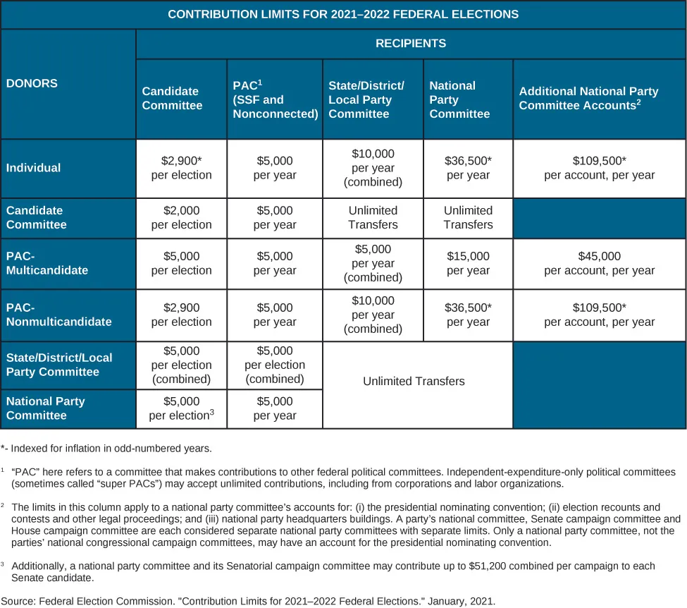 A table titled “Contribution Limits for 2021-2022 Federal Elections”. The rows are labeled “Donors” and the columns are labeled “Recipients”. Under the column “Candidate Committee” are the values “Individual: $2,900* per election”, “Candidate Committee: $2,000 per election”, “PAC-multicandidate: $5,000 per election”, “PAC-Nonmulticandidate: $2,900 per election, “State/District/Local Party Committee: $5,000 per election (combined)”, and “National Party Committee: $5,000 per election (3)”. Under the column “PAC (1) (SSF and Nonconnected)” are the values “Individual: $5,000 per year”, “Candidate Committee: $5,000 per year”, “PAC-multicandidate: $5,000 per year”, “PAC-Nonmulticandidate: $5,000 per year”, “State/District/Local Party Committee: $5,000 per election (combined)”, and “National Party Committee: $5,000 per year”. Under the column “State/District/Local Party Committee” are the values “Individual: $10,000 per year (combined)”, “Candidate Committee: Unlimited Transfers”, “PAC-multicandidate: $5,000 per year (combined)”, “PAC-Nonmulticandidate: $10,000 per year (combined)”, “State/District/Local Party Committee: Unlimited Transfers”, and “National Party Committee: Unlimited Transfers”. Under the column “National Party Committee” are the values “Individual: $36,500* per year”, “Candidate Committee: Unlimited Transfers”, “PAC-multicandidate: $15,000 per year”, “PAC-Nonmulticandidate: $36,500* per year”, “State/District/Local Party Committee: Unlimited Transfers”, and “National Party Committee: Unlimited Transfers”. Under the column “Additional National party Committee Accounts (2)” are the values “Individual: $109,500* per account, per year”, “PAC-Multicandidate: $45,000 per account, per year”, and “PAC-Nonmulticandidate: $109,500* per account per year”. At the bottom of the table the following footnotes are listed: *Indexed for inflation in odd-numbered years. (1) “PAC” here refers to a committee that makes contributions to other federal political committees. Independent-expenditure-only political committees (sometimes called “super PACs”) may accept unlimited contributions, including from corporations and labor organizations. (2) The limits in this column apply to a national party committee’s accounts for: (i) the presidential nominating convention; (ii) election recounts and contests and other legal proceedings; and (iii) national party headquarters buildings. A party’s national committee, Senate campaign committee and House campaign committee are each considered separate national party committees with separate limits. Only a national party committee, not the parties’ national congressional campaign committees, may have an account for the presidential nominating convention. (3) Additionally, a national party committee and its Senatorial campaign committee may contribute up to $51,200 combined per campaign to each Senate candidate. At the bottom of the table, a source is listed: “Federal Election Commission. “Contribution Limits for 2021-2022 Federal Elections.” June, 2021”.
