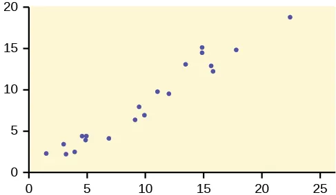 This is a scatterplot. The points in the plot show a fairly strong, linear, uphill trend.