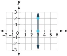 The graph shows the x y coordinate plane. The x-axis runs from negative 1 to 5 and the y-axis runs from negative 2 to 2. A line passes through the points (3, 0) and (3, 2).