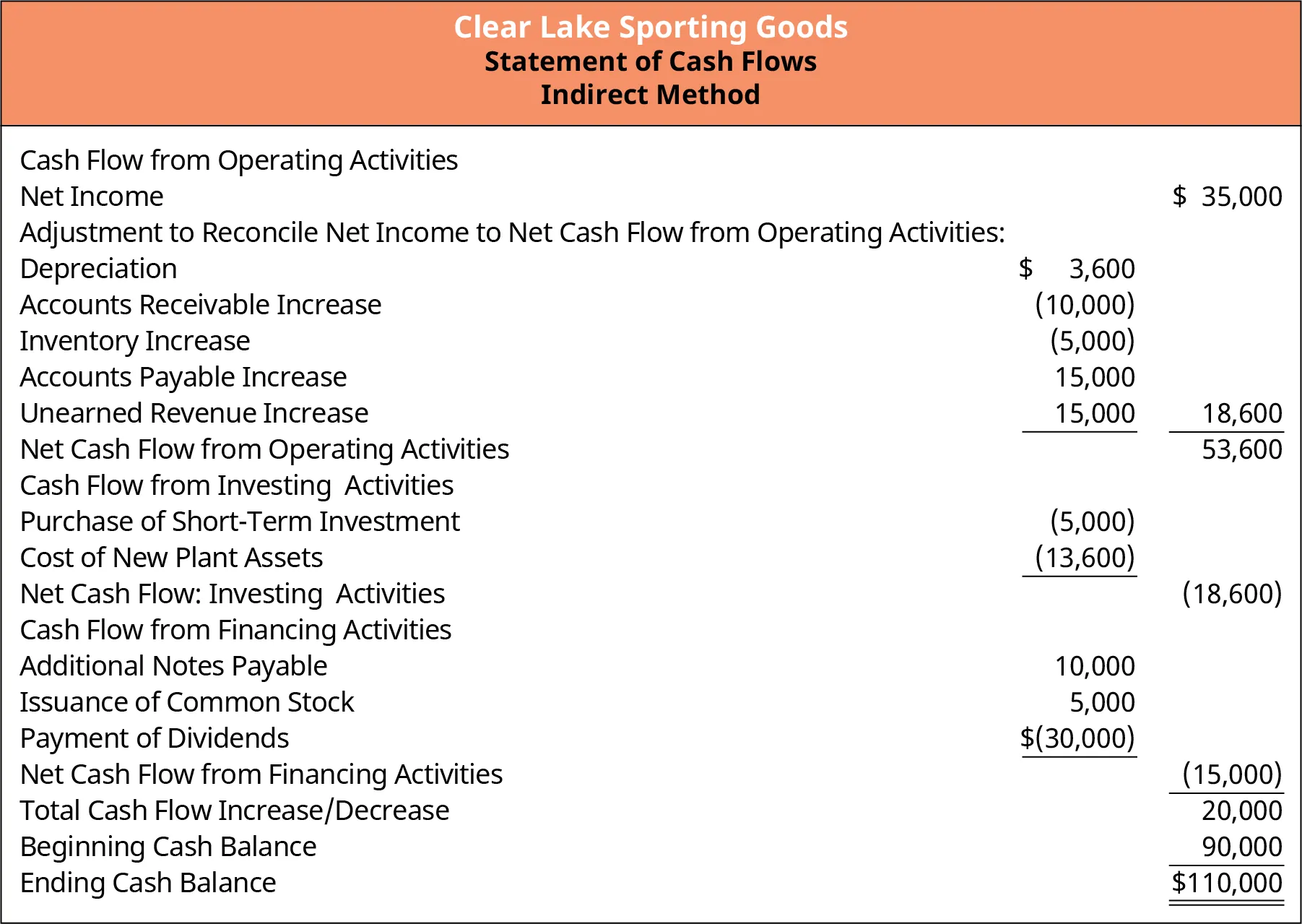 Full Statement of Cash Flows for Clear Lake Sporting Goods. Clear Lake has net cash flow of $20,000. The beginning cash balance was $90,000, making the ending cash balance $110,000.The net cash flow figure was found by calculating the Net Cash Flow from Operating Activities ($53,600) and subtracting the cost of investing activities ($18,600) and the cost of financing activities ($15,000).