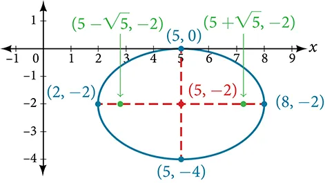 A horizontal ellipse centered at (5, negative 2) with vertices at (2, negative 2) and (8, negative 2), co-vertices at (5, 0) and (5, negative 4), and foci at (5 + square root of 5, negative 2) and (5 minus square root of 5, negative 2). The Major and Minor Axes, connecting the Vertices and Co-Vertices respectively, are shown.