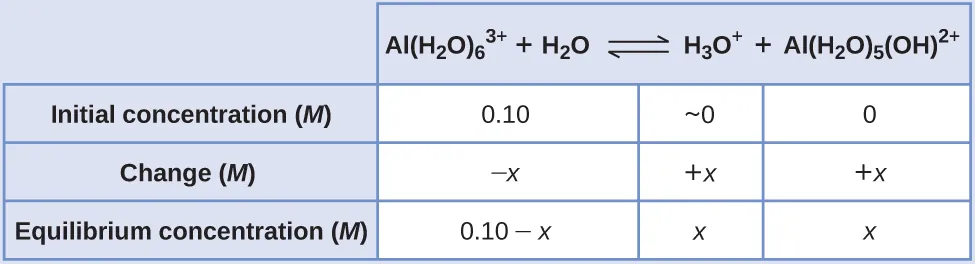 This table has two main columns and four rows. The first row for the first column does not have a heading and then has the following in the first column: Initial concentration ( M ), Change ( M ), Equilibrium concentration ( M ). The second column has the header of “A l ( H subscript 2 O ) subscript 6 superscript 3 positive sign plus H subscript 2 O equilibrium arrow H subscript 3 O superscript positive sign plus A l ( H subscript 2 O ) subscript 5 ( O H ) superscript 2 positive sign.” Under the second column is a subgroup of three columns and three rows. The first column has the following: 0.10, negative x, 0.10 minus x. The second column has the following: approximately 0, positive x, x. The third column has the following: 0, positive x, x.