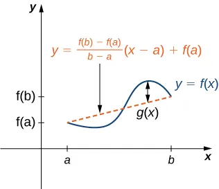 A vaguely sinusoidal function y = f(x) is drawn. On the x-axis, a and b are marked. On the y-axis, f(a) and f(b) are marked. The function f(x) starts at (a, f(a)), decreases, then increases, and then decreases to (b, f(b)). A secant line is drawn between (a, f(a)) and (b, f(b)), and it is noted that this line has equation y = ((f(b) – f(a))/(b − a)) (x − a) + f(a). A line is drawn between the maximum of f(x) and the secant line and it is marked g(x).