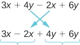 The image shows the expression 3 x plus 4 y plus 2 x plus 6 y. The position of the middle terms, 4 y and 2 x, can be switched so that the expression becomes 3 x plus 2 x plus 4 y plus 6 y. Now the terms containing x are together and the terms containing y are together.