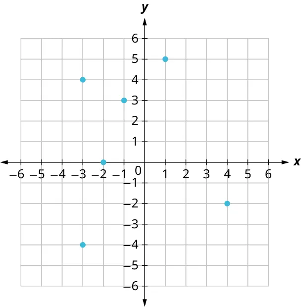 Six points are plotted on an x y coordinate plane. The x and y axes range from negative 5 to 5, in increments of 1. The points are plotted at the following coordinates: (negative 3, 4), (negative 2, 0), (negative 3, negative 4), (1, 5), and (4, negative 2).