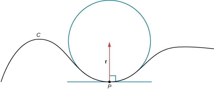 Esta figura es el gráfico de una curva con un círculo en el centro. La parte inferior del círculo es la misma que parte de la curva. En el interior del círculo hay un vector marcado "r". Comienza en el punto "P" del círculo y apunta hacia el radio. También existe un segmento de línea perpendicular al radio y tangente al punto P.