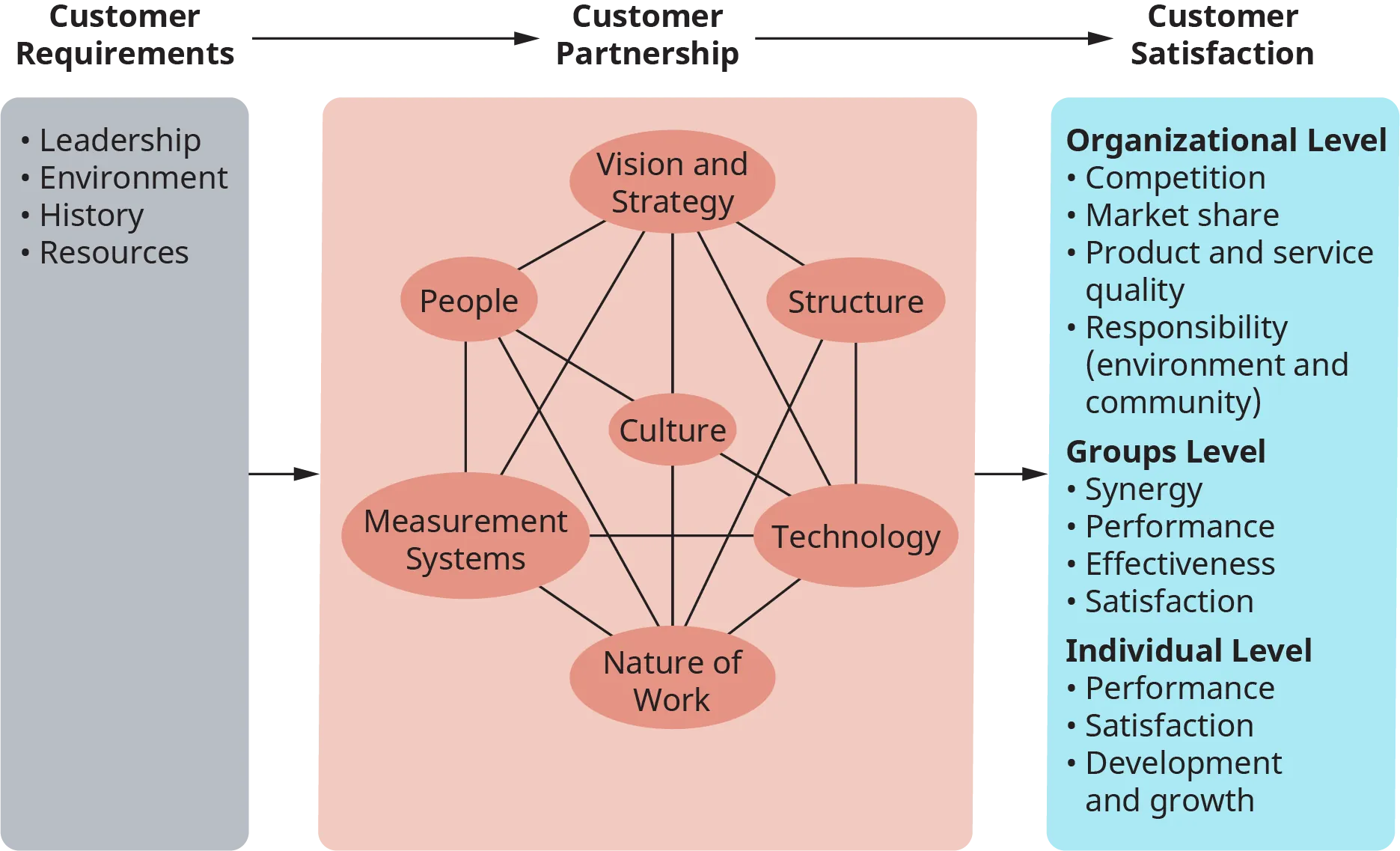 An illustration depicts the role of culture in organizational alignment.