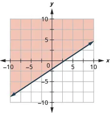 The graph shows the x y-coordinate plane. The x- and y-axes each run from negative 10 to 10. The line 2 x minus 3 y equals 6 is plotted as a solid arrow extending from the bottom left toward the top right. The region above the line is shaded.