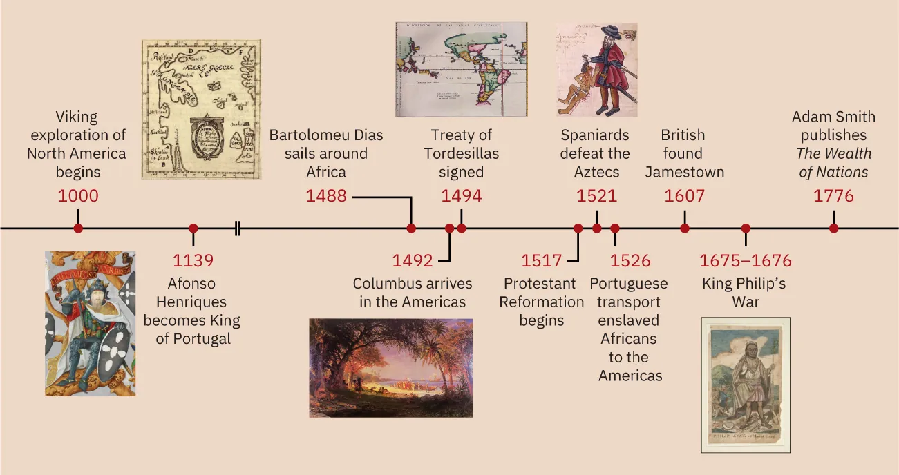 A timeline with events from this chapter is shown. 1000: Viking exploration of North America begins: a map of land and water with labels is shown. 1139: Alfonso Henriques becomes King of Portugal; a picture of a man dressed as a knight sitting with a crown and shield is shown. 1488: Bartolomeu Dias sails around Africa. 1492: Columbus arrives in the Americas; a picture of people coming off boats walking toward Native Americans is shown. 1494: Treaty of Tordesillas signed; a map showing the Treaty of Tordesillas is shown. 1517: Protestant Reformation begins.1521: Spaniards defeat the Aztecs; a picture is shown of a man with a sword holding another man by his hair. 1526: Portuguese transport enslaved Africans to the Americas. 1607: British found Jamestown. 1675 to 1676: King Philip’s War; a man in ornate garb is standing with a spear. 1776: Adam Smith publishes The Wealth of Nations.
