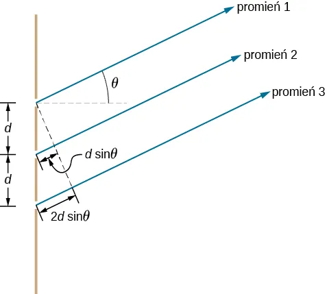 Rysunek przedstawia interferencję na trzech szczelinach oddalonych od siebie o odległość d. Promienie 1, 2 i 3 przechodzą przez szczeliny pod kątami teta.