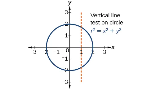 Graph of a circle in the rectangular coordinate system - the vertical line test shows that the circle r^2 = x^2 + y^2 is not a function. The dotted red vertical line intersects the function in two places - it should only intersect in one place to be a function.
