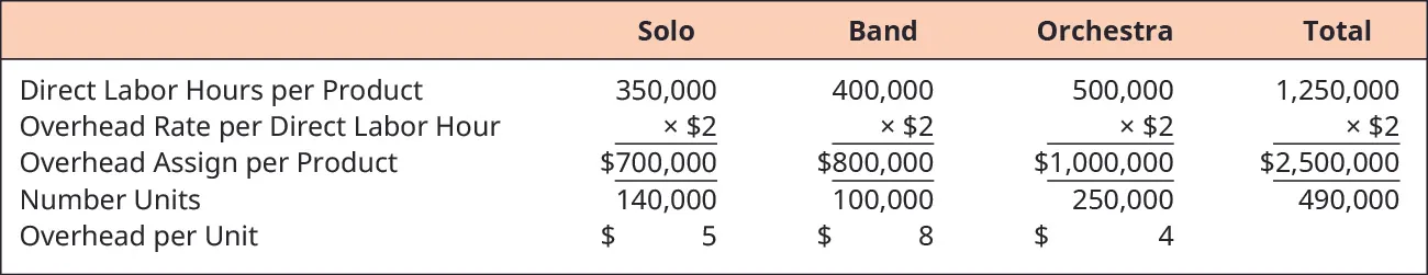 Overhead Rate Meaning, Formula, Calculations, Uses, Examples