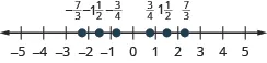 A number line is shown. The integers from negative 5 to 5 are labeled. Between negative 3 and negative 2, negative 7 thirds is labeled and marked with a red dot. Between negative 2 and negative 1, negative 1 and 1 half is labeled and marked with a red dot. Between negative 1 and 0, negative 3 fourths is labeled and marked with a red dot. Between 0 and 1, 3 fourths is labeled and marked with a red dot. Between 1 and 2, 1 and 1 half is labeled and marked with a red dot. Between 2 and 3, 7 thirds is labeled and marked with a red dot.