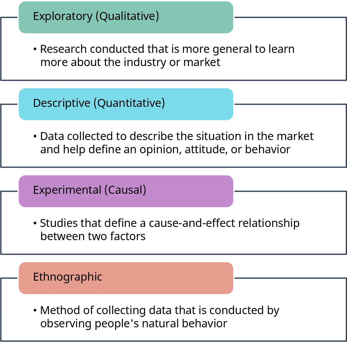 The four research types are exploratory or qualitative, descriptive or quantitative, experimental or causal, and ethnographic. Exploratory is research conducted that is more general to learn more about the industry or market. Descriptive is data collected to describe the situation in the market and help define an opinion, attitude, or behavior. Experimental is studies that define a cause-and-effect relationship between two factors. Ethnographic is a method of collecting data that is conducted by observing people's natural behavior.