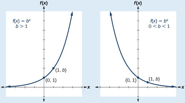 Gráfico de dos funciones: el primero es de una función de f(x) = b^x cuando b>1; el segundo es de la misma función cuando b es 0<b<1. Ambos gráficos tienen marcados los puntos (0, 1) y (1, b).