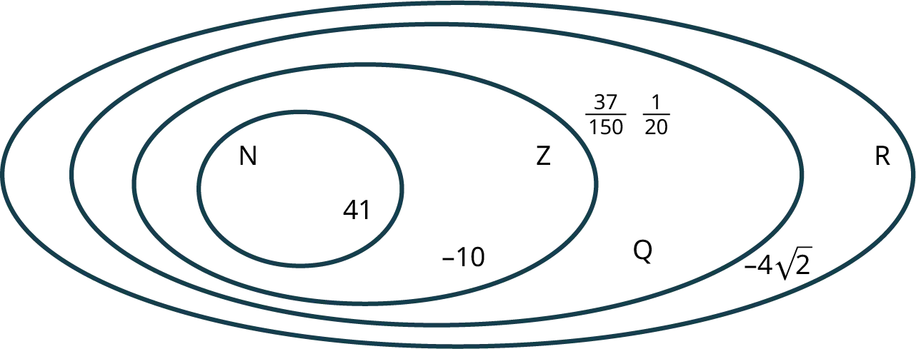 A Venn diagram shows four concentric ovals. The ovals are labeled from inner to outer as follows: N, Z, Q, and R. The oval, N reads, 41. The oval, Z reads, negative 10. The oval, Q reads, 37 over 150 and 1 over 20. The oval, R reads, negative 4 times square root of 2.