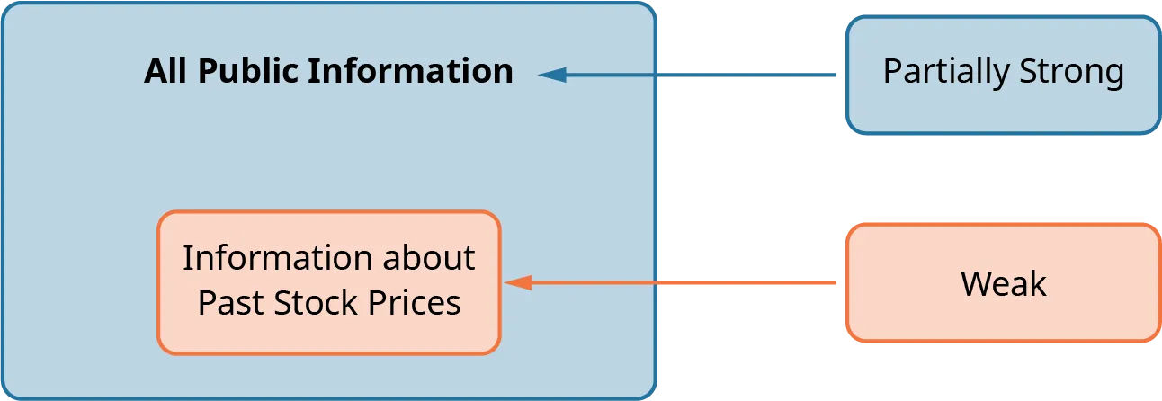 Diagram depicting market efficiency. Prices that rely on all public information are partially strong. Prices that rely on information about past stock prices are weak.