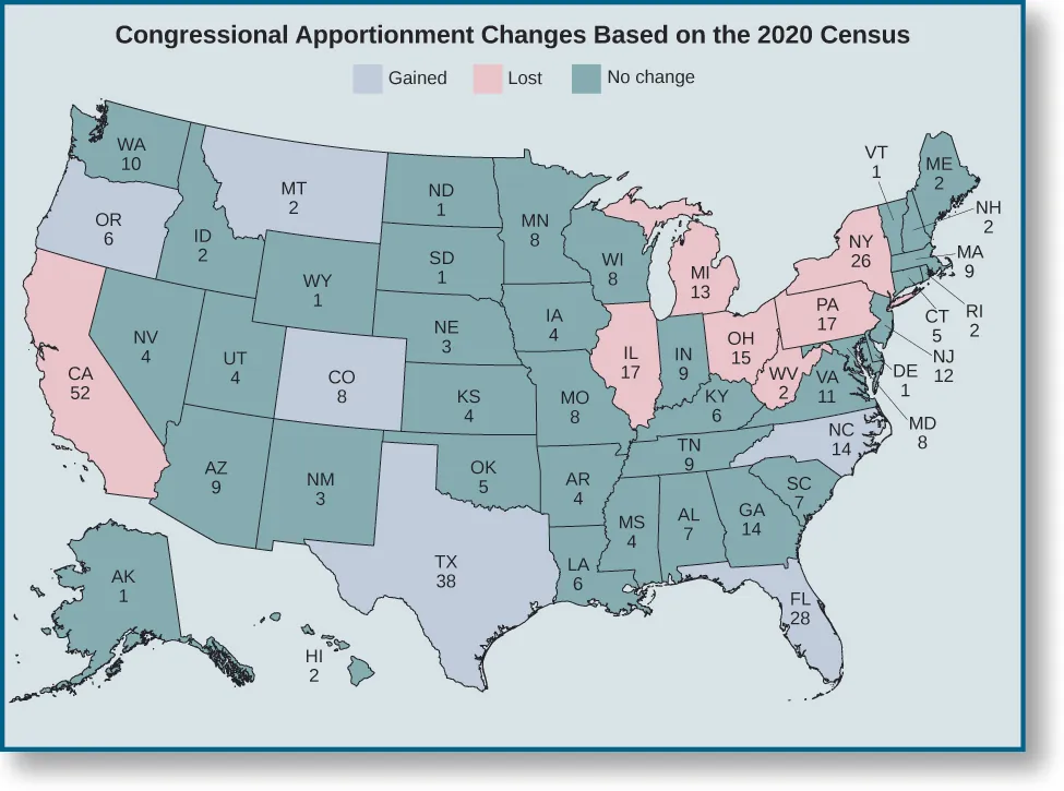 A map of the United States titled “Congressional Apportionment Changes Based on the 2020 Census”. Oregon, Montana, Colorado, Texas, Florida, and North Carolina are marked as having gained appointments. California, Illinois, Michigan, Ohio, West Virginia, Pennsylvania, and New York are marked as having lost appointments. All remaining states are marked as having no change.