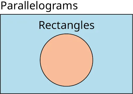 A single-set Venn diagram is shaded. Outside the set, it is labeled as 'Rectangles.' Outside the Venn diagram, 'Parallelograms' is labeled. 
