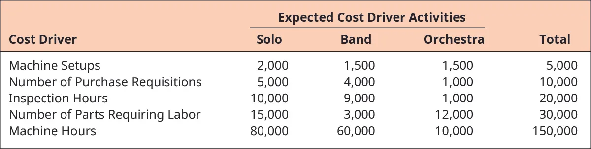 Expected Cost Driver Activities for Solo, Band, Orchestra, and Total, respectively. Machine Setups: 2,000, 1,500, 1,500, 5,000. Number of Purchase Requisitions: 5,000, 4,000, 1,000, 10,000. Inspection Hours: 10,000, 9,000, 1,000, 20,000 Number of Parts Requiring Labor: 15,000, 3,000, 12,000, 30,000 Machine Hours: 80,000, 60,000, 10,000, 150,000.