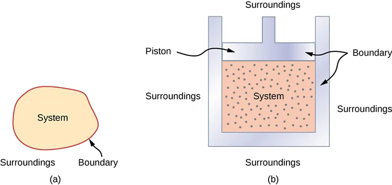 Figure a illustrates the concept of a system. A boundary separates the system, inside the boundary, from the surroundings, outside the boundary. Figure b is a schematic illustration of an engine cylinder as an example of a specific system. The system is the gas inside the piston. The boundary consists of the cylinder body containing the gas and the piston that caps the cylinder at the top. The surroundings consist of everything outside the cylinder and above the piston.