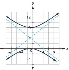 The graph shows the x-axis and y-axis that both run in the negative and positive directions with the center (negative 1, 4) an asymptote that passes through (4, 8) and (negative 6, 0) and an asymptote that passes through (negative 6, 8) and (4, 0), and branches that pass through the vertices (negative 1, 0) and (negative 1, 8) and open up and down.