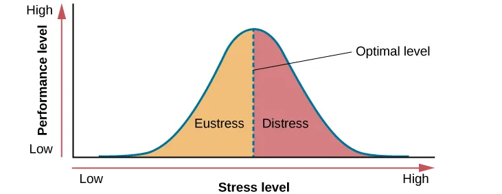 A graph features a bell curve that has a line going through the middle labeled “Optimal level.” The curve is labeled “eustress” on the left side and “distress” on the right side. The x-axis is labeled “Stress level” and moves from low to high, and the y-axis is labeled “Performance level” and moves from low to high.” The graph shows that stress levels increase with performance levels and that once stress levels reach optimal level, they move from eustress to distress.