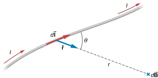 Esta figura demuestra la ley de Biot-Savart. Por un cable magnético circula una corriente dI. Un punto P está situado a la distancia r del cable. Un vector r hacia el punto P forma un ángulo theta con el cable. El campo magnético dB existe en el punto P.