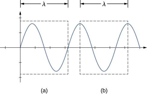 La figura muestra una onda sinusoidal. Dos recuadros identificados como a y b marcan cada uno una longitud de onda de la onda. El recuadro a mide la longitud de onda entre los dos puntos más cercanos del eje x en los que la onda empieza a adquirir un valor positivo. El recuadro b mide la longitud de onda entre dos crestas contiguas de la onda.