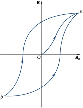 Esta imagen muestra un bucle de histéresis típico de un ferromagneto. Comienza en el origen con la curva ascendente que es la curva de magnetización inicial hasta el punto de saturación a, seguida de la curva descendente hasta el punto b después de la saturación, junto con la curva inferior de retorno hasta el punto a.