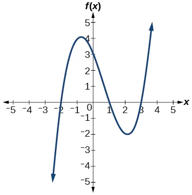 Graph of a positive odd-degree polynomial with zeros at x=-2, 1, and 3.