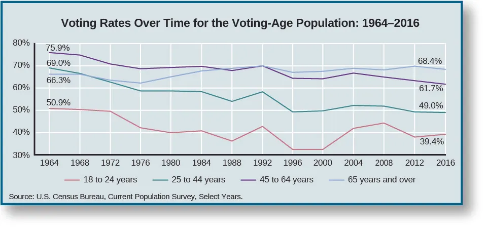 A line graph titled “Voting Rates Over Time for the Voting-Age Population: 1964-2016. The x-axis starts in 1964 and marks every 4 years until 2016. The y-axis goes from 30 to 80 percent. The line labeled “18 to 24 years” starts at 50.9% in 1964, drops steadily to around 40% in 1980, increases to around 43% in 1984, decreases to around 37% in 1988, increases to around 44% in 1992, decreases to around 30% in 1996 and stays there through 2000, increases to around 43% in 2004, then around 45% in 2008, then decreases to 38% in 2012, and ends in 2016 at 39.4%. The line labeled “25 to 44 years” starts at 69% in 1964, then drops steadily to around 57% in 1976 and stays there through 1984, decreases to around 55% in 1988, increases to around 58% in 1992, decreases to around 50% in 1996, then increases steadily to around 55% in 2004 and stays there through 2008, then decreases to 49.5% in 2012, and ends in 2016 at 49.0%. The line labeled “45 to 64 years” starts at 75.9% in 1964, decreases steadily to around 68% in 1976 and stays around there until 1992, decreases to around 63% in 1996 and stays there through 2000,, increases to around 68% in 2004, then decreases steadily to 63.4% in 2012, and ends in 2016 at 61.7%. The line labeled “65 years and older” starts at 66.3% in 1964, decreases steadily to around 63% in 1976, increases steadily to around 69% in 1992, decreases to around 67% in 1996, increases steadily to around 68% in 2004, decreases to around 67% in 2008, increases to 69.7% in 2012, and ends in 2016 at 68.4%. At the bottom of the graph a source is listed: “U. S. Census Bureau, Current Population Survey, Select Years”.”