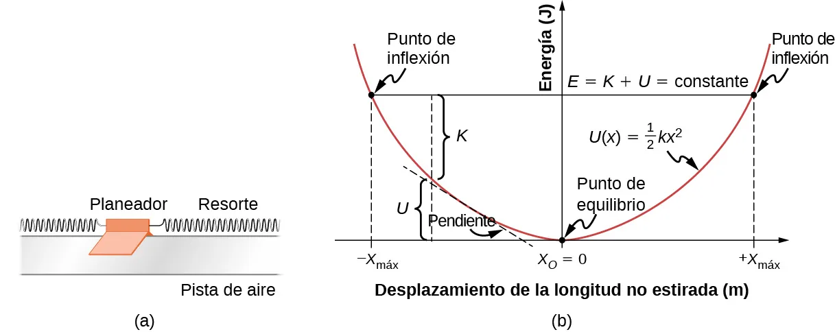 La figura a es la ilustración de un planeador entre resortes en una pista de aire horizontal. La figura b es el gráfico de la energía en julios como función del desplazamiento de la longitud sin estirar, en metros. La energía potencial U de x se representa como una parábola roja que se abre hacia arriba. La función U de x es igual a la mitad de k x al cuadrado. El punto de equilibrio está en el mínimo de la parábola, donde x sub cero es igual a cero. La energía total E, que es igual a K más U y es constante, se representa como una línea negra horizontal. Los puntos en los que la línea E total se encuentra con la curva U potencial se denominan puntos de inflexión. Un punto de inflexión está en menos x sub máx, y el otro está en más x sub máx.