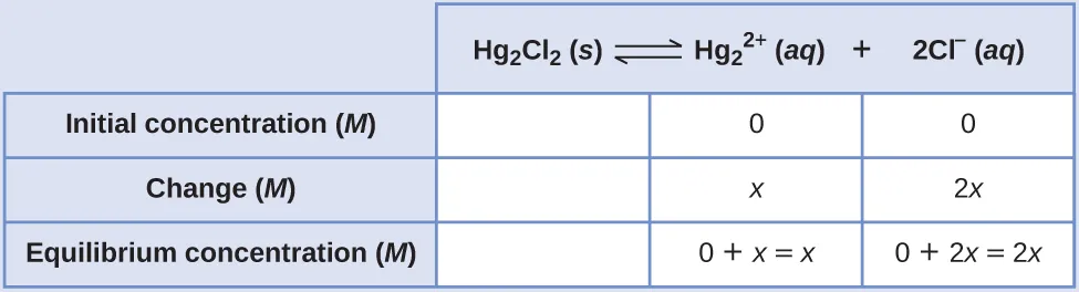 This table has two main columns and four rows. The first row for the first column does not have a heading and then has the following in the first column: Initial concentration ( M ), Change ( M ), Equilibrium concentration ( M ). The second column has the header of, “H g subscript 2 C l subscript 2 equilibrium arrow H g subscript 2 superscript 2 positive sign plus 2 C l superscript negative sign.” Under the second column is a subgroup of three rows and three columns. The first column is blank. The second column has the following: 0, x, 0 plus x equals x. The third column has the following: 0, 2 x, 0 plus 2 x equals 2 x.