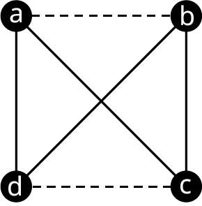 A graph has four vertices, a, b, c, and d. Edges connect a b, b c, c d, d a, a c, and b d. The edges, a b, and d c are in dashed lines.