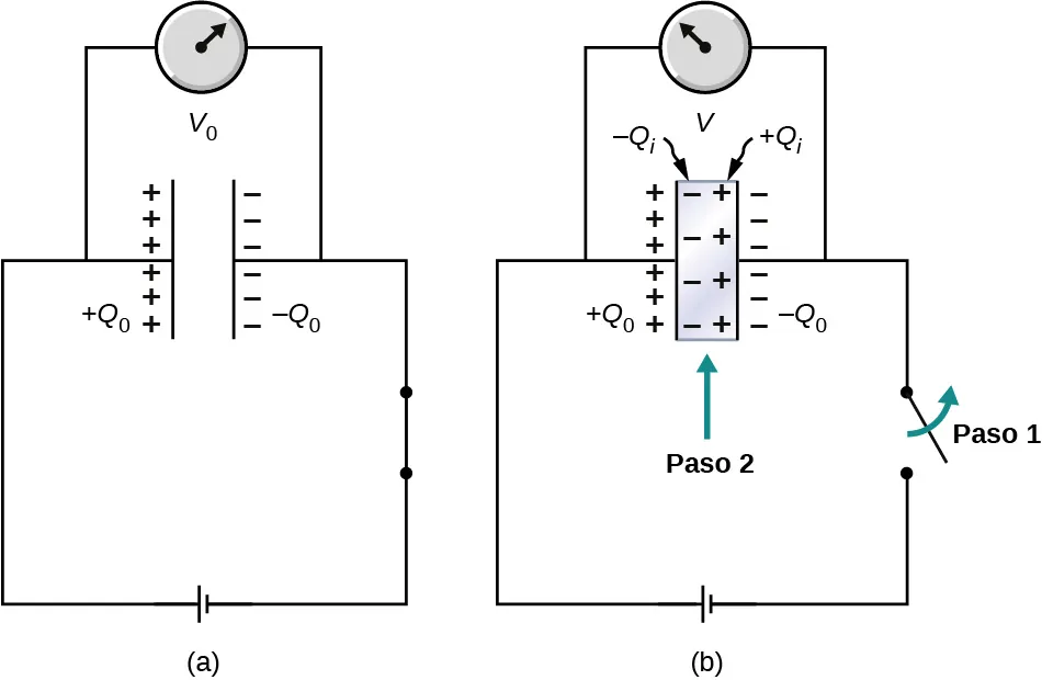 La figura a muestra un condensador conectado en serie con un interruptor y una batería. El interruptor está cerrado y hay un voltímetro a través del condensador, mostrando la lectura V0. Las placas del condensador tienen carga +Q0 y –Q0. La figura b muestra el mismo circuito, con el interruptor abierto. Esto se denomina Paso 1. El espacio entre las placas del condensador es de color gris, lo que indica la presencia de un dieléctrico. Esto se denomina Paso 2. La placa cargada positivamente tiene signos negativos en el interior, etiquetados como –Qi. La placa cargada negativamente tiene signos positivos en el interior, etiquetados más Qi. El voltímetro muestra la lectura V, que es menor que V0.