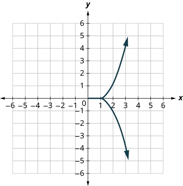Two rays are plotted on an x y coordinate plane. The x and y axes range from negative 5 to 5, in increments of 1. The first ray passes through the points, (0, 0), (1, 0), (2, 1), and (3, 4). The second ray passes through the points, (0, 0), (1, 0), (2, negative 1), and (3, negative 4).