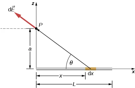 Pokazany jest pręt o długości L, ułożony na osi x z lewym końcem w początku układu. Punkt P znajduje się na osi z w odległości a ponad lewym końcem pręta. Mały fragment pręta, oznaczony d x , znajduje się w odległości x na prawo od lewego końca pręta. Linia od d x do punktu P tworzy kąt theta z osią x. Wektor d E, zaczepiony w punkcie P, jest skierowany na zewnątrz od elementu d x.