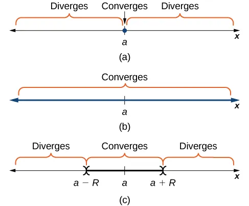 This figure has three number lines, each labeled with x. In the middle of each number line is a point labeled a. The first number line has “diverges” over all of the line to the left of a and “diverges” over the line to the right of a. At the point a itself, it is labeled as “converges”. The second number line has “converges” labeled for the entire line. The third number line has points labeled at a-R, a, and a+R. To the left of a-R, the number line is labeled “diverges”. Between a-R and a+R the number line is labeled “converges” and to the right of a+R the number line is labeled “diverges”.