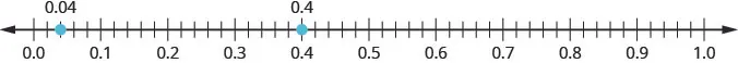 There is a number line shown that runs from negative 0.0 to 1.0. From left to right, there are points 0.04 and 0.4 marked. The point 0.04 is between 0.0 and 0.1. The point 0.4 is between 0.3 and 0.5.