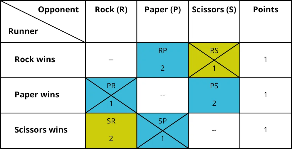 A table shows the comparison between points for Rock, Paper, and Scissors. The data given in the table are as follows. The table shows three rows and five columns. The column headers are Runner and Opponent, Rock (R), Paper (P), Scissors (S), and Points. Column one shows Rock wins, Paper wins, and Scissors wins. Column two shows Nil, P R 1, and S R 2. Column three shows R P 2, Nil, and S P 1. Column four shows R S 1, P S 2, and Nil. Column five shows 1, 1, and 1. The second row on column two is struck off. The third row on column three is struck off. The first row on column four is struck off.