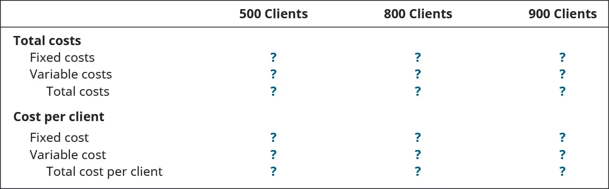 Columns are: 500 clients, 800 clients, 900 clients. Rows are: Total costs: Fixed costs, Variable costs, Total costs. Cost per client: Fixed cost, Variable cost, Total cost per client.