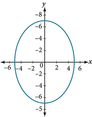A vertical ellipse centered at (0, 0)  in the x y coordinate system with vertices at (0, 7) and (0, negative 7) and co-vertices at (5, 0) and (negative 5, 0).