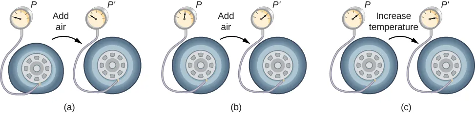 The figure has three parts, each part showing a tire connected to a pressure gauge at the start and at the end of a stage of inflating the tire, showing pressures P and P prime respectively. In part a, the tire pressure is initially zero. After some air is added, represented by an arrow labeled Add air, the pressure rises to slightly above zero. In part b, the tire pressure is initially at the half-way mark. After some air is added, represented by an arrow labeled Add air, the pressure rises to the three-fourths mark. In part c, the tire pressure is initially at the three-fourths mark. After the temperature is raised, represented by an arrow labeled Increase temperature, the pressure rises to nearly the full mark.