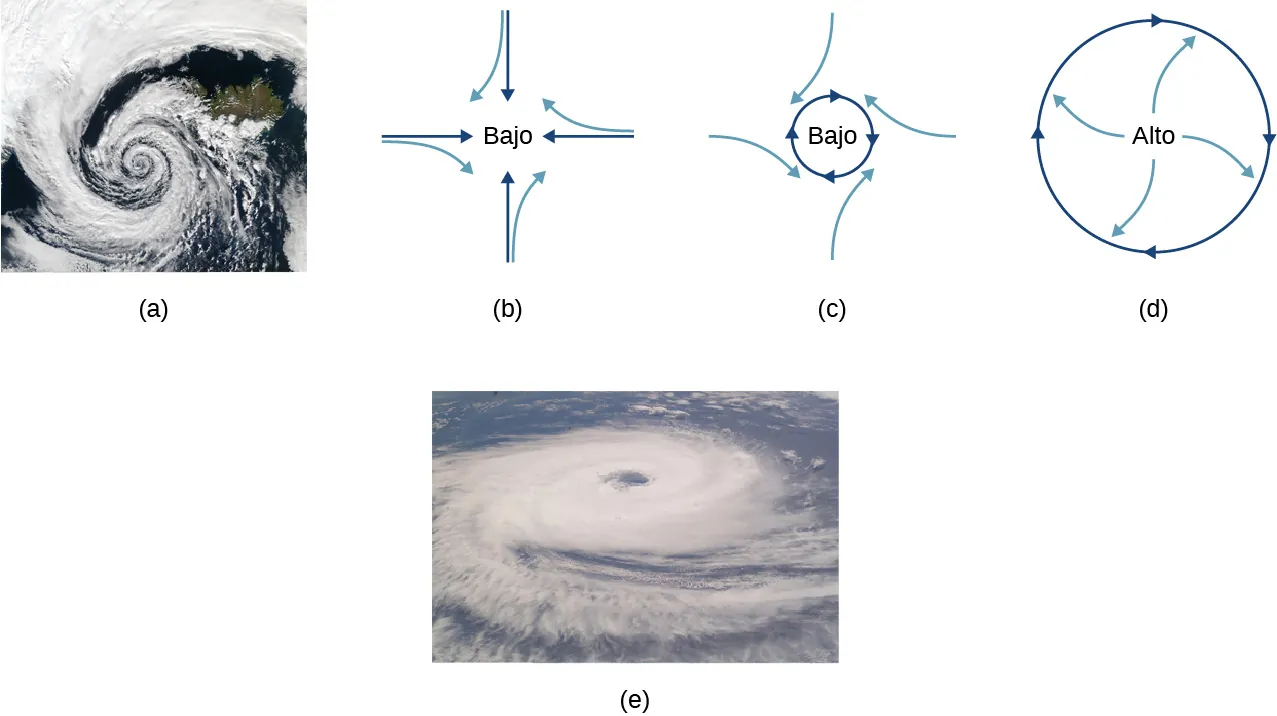 (a) Una foto de satélite de un huracán. Las nubes forman una espiral que rota en sentido contrario de las agujas del reloj. (b) Diagrama del flujo involucrado en un huracán. La presión es baja en el centro. Las flechas rectas de color azul oscuro apuntan hacia dentro desde todas las direcciones. Se muestran cuatro de estas flechas, desde el norte, el este, el sur y el oeste. El viento, representado por las flechas azul claro, comienza igual que las flechas oscuras, pero se desvía hacia la derecha. (c) La presión es baja en el centro. El círculo azul oscuro indica una rotación en el sentido de las agujas del reloj. Las flechas de color azul claro llegan desde todas las direcciones y se desvían hacia la derecha, como en la Figura (b). (d) Ahora la presión es alta en el centro. El círculo azul oscuro indica de nuevo la rotación en el sentido de las agujas del reloj, pero las flechas azul claro comienzan en el centro y apuntan hacia fuera y se desvían hacia la derecha. (e) Foto de satélite de un ciclón tropical. Las nubes forman una espiral que rota en el sentido de las agujas del reloj.