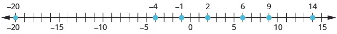 A number line ranges from negative twenty to fifteen with ticks marks between numbers. Every fifth tick mark is labeled a number. Points are plotted at points negative twenty, negative 4, negative 1, 2, 6, 9 and 14.