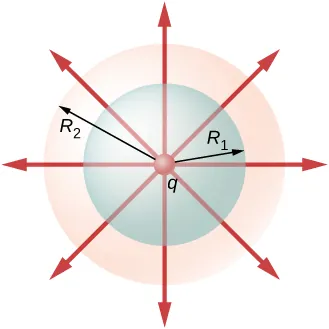 Rysunek przedstawia trzy koncentryczne koła. Najmniejsze w centrum oznaczone jest q, środkowe ma promień R1 a największe z nich promień R2. Z centrum wychodzi na zewnątrz osiem strzałek w ośmiu kierunkach. 