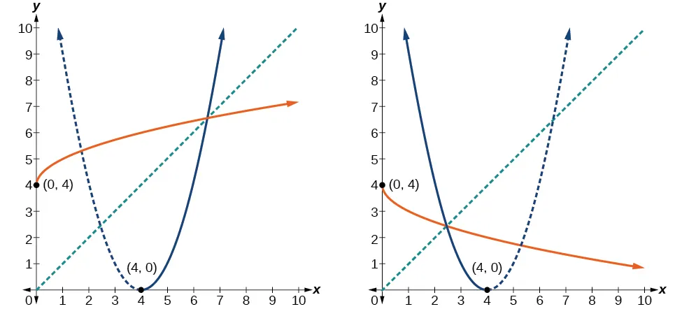 Dos gráficos de una función parabólica con la mitad de su inversa.